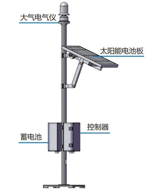 雷电预警系统（大气电场仪）取得第三方检测报告