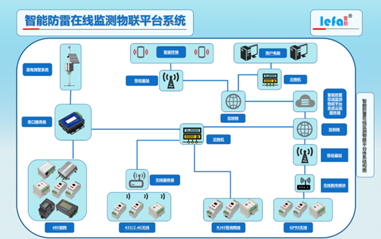 智能防雷产品的重要性